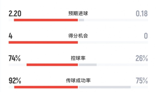 意昂体育-没悬念！巴黎vs利物浦全场数据：红军0射正！巴黎18射6正攻势如潮